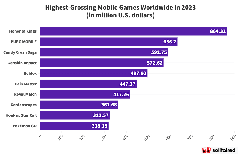 Highest grossing mobile games worldwide