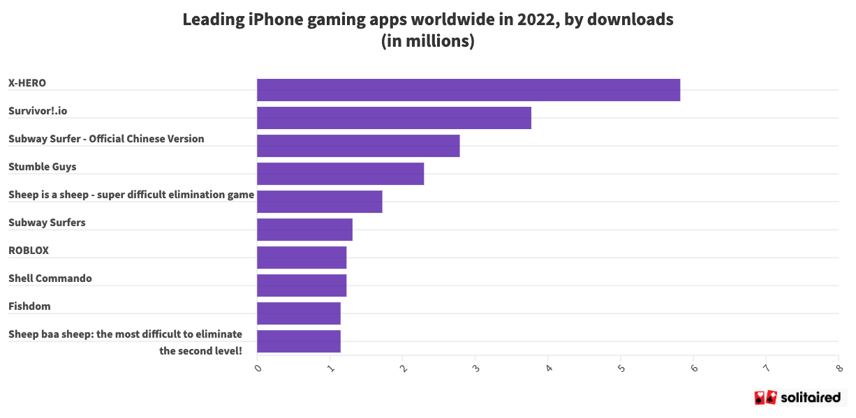 Leading iPhone game apps in 2023 by download volume