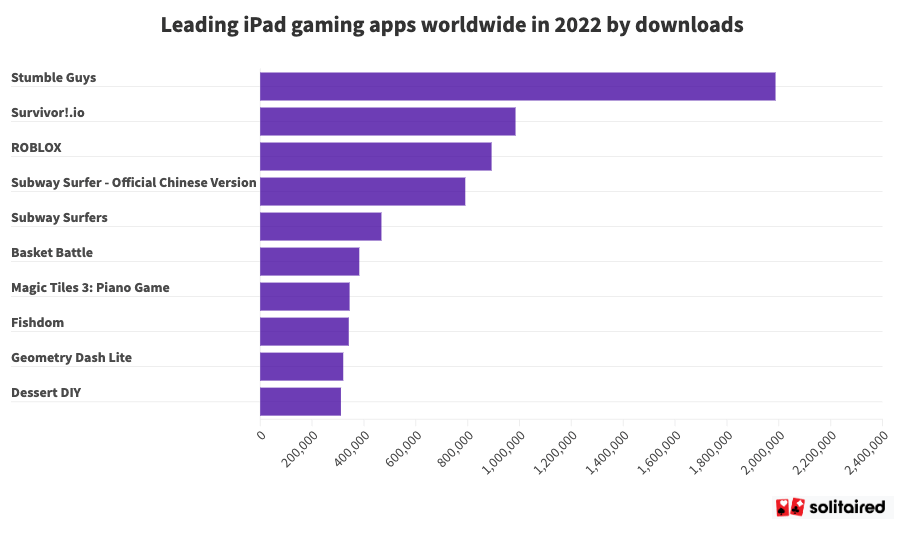 Leading iPad game apps in 2023 by download volume