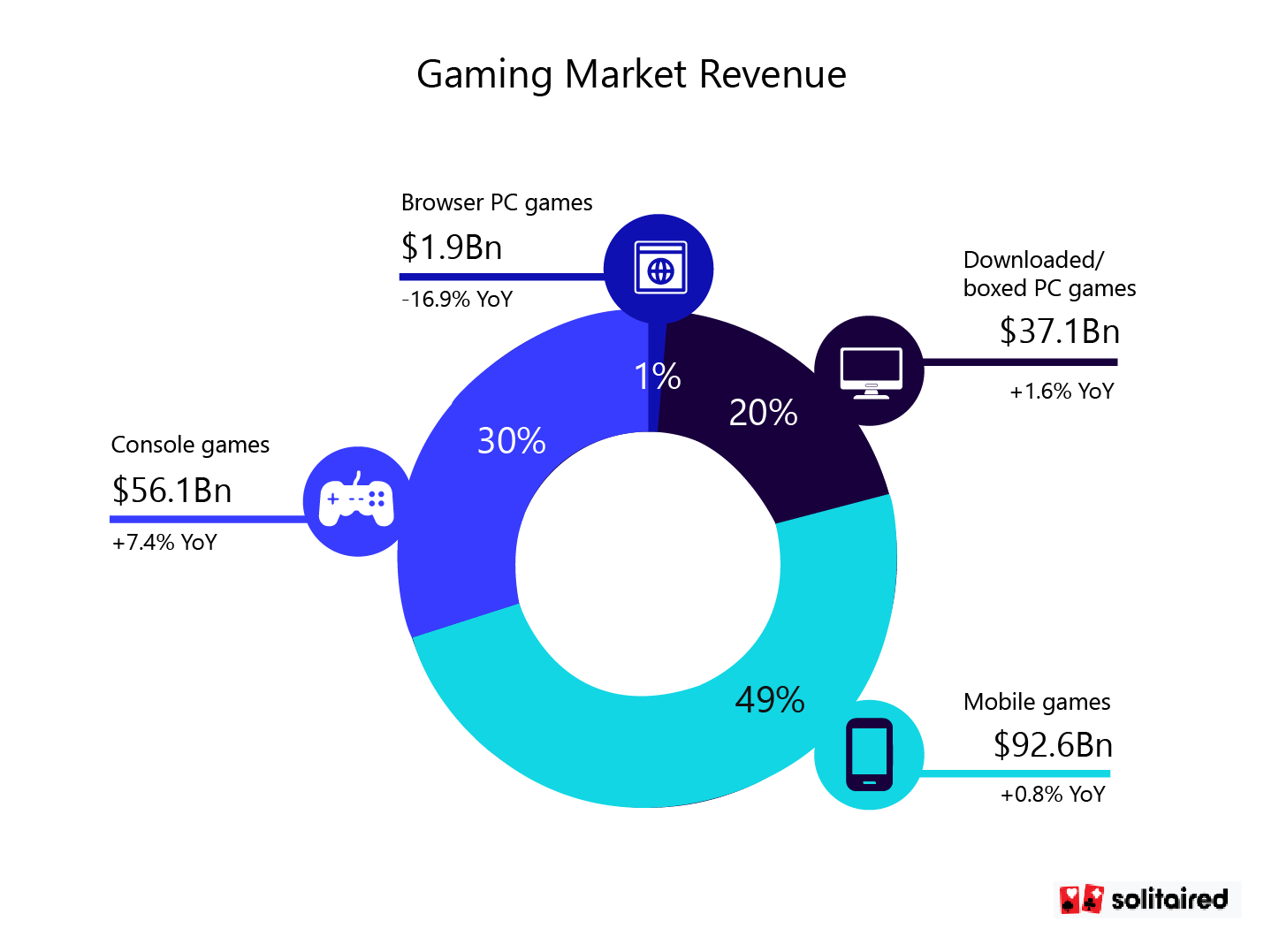 Gaming market revenue by device type