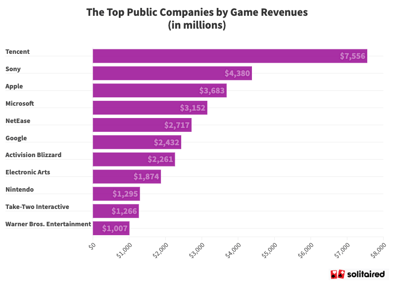 Top public companies by gaming revenue