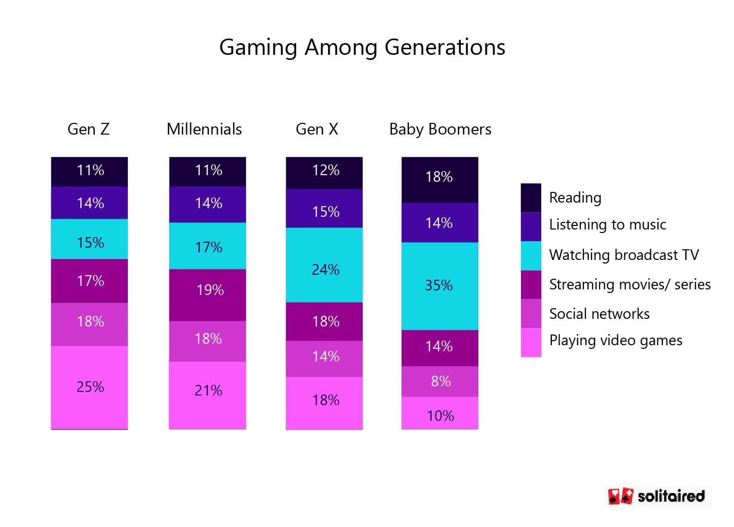 Gaming among generations