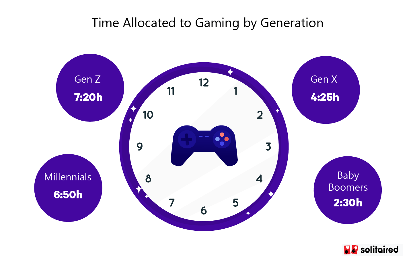 Time allocated to gaming by generation