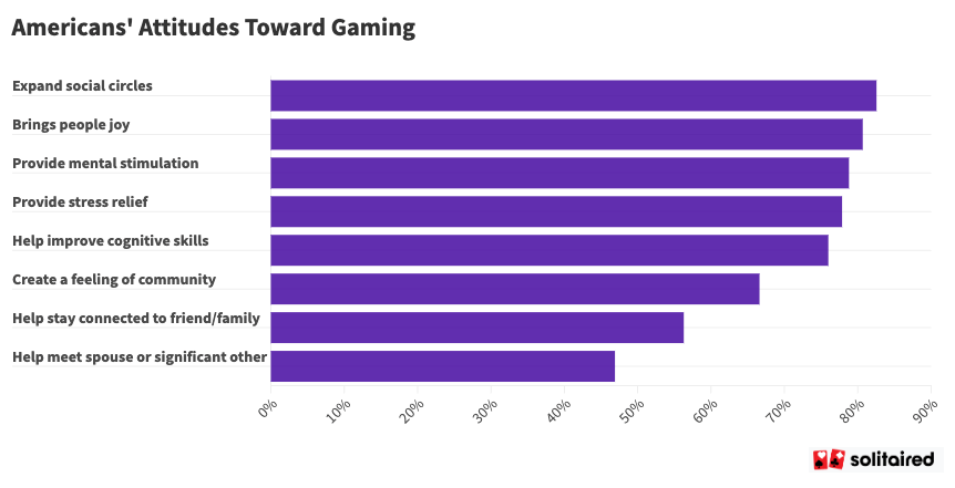American's attitude toward gaming