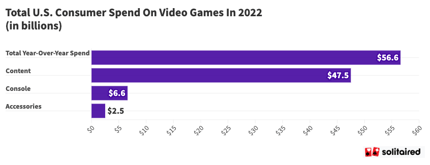 Total US consumer spend on videos games