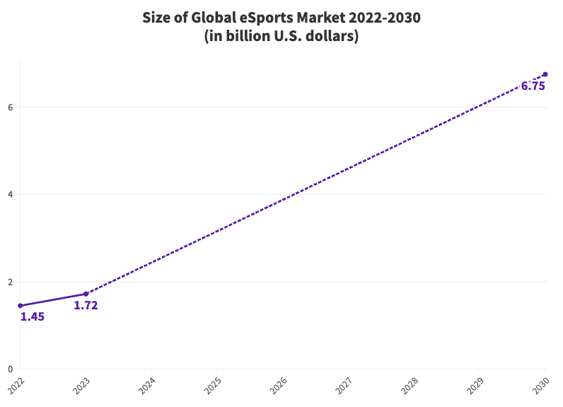 Projected size of global esports market