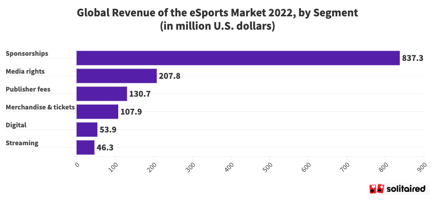 Global revenue of esports market by segement