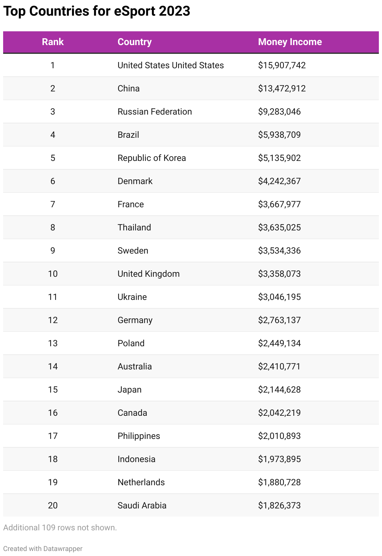 Top countries for esports