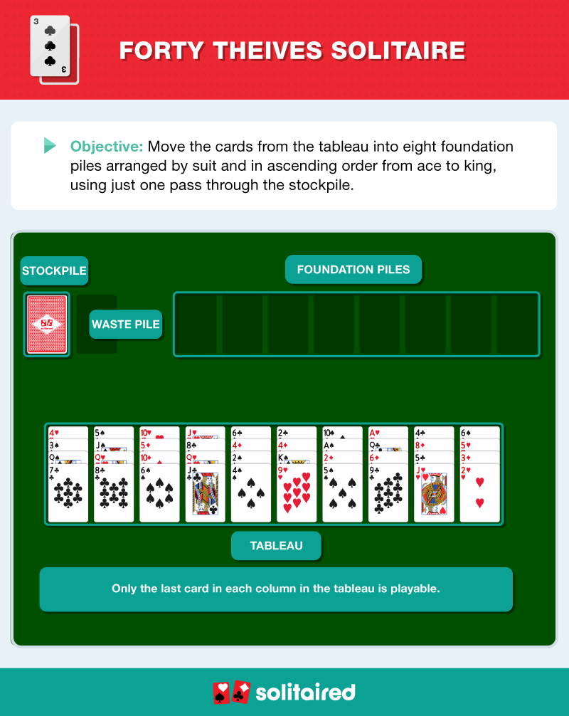 How to play Forty Thieves Solitaire