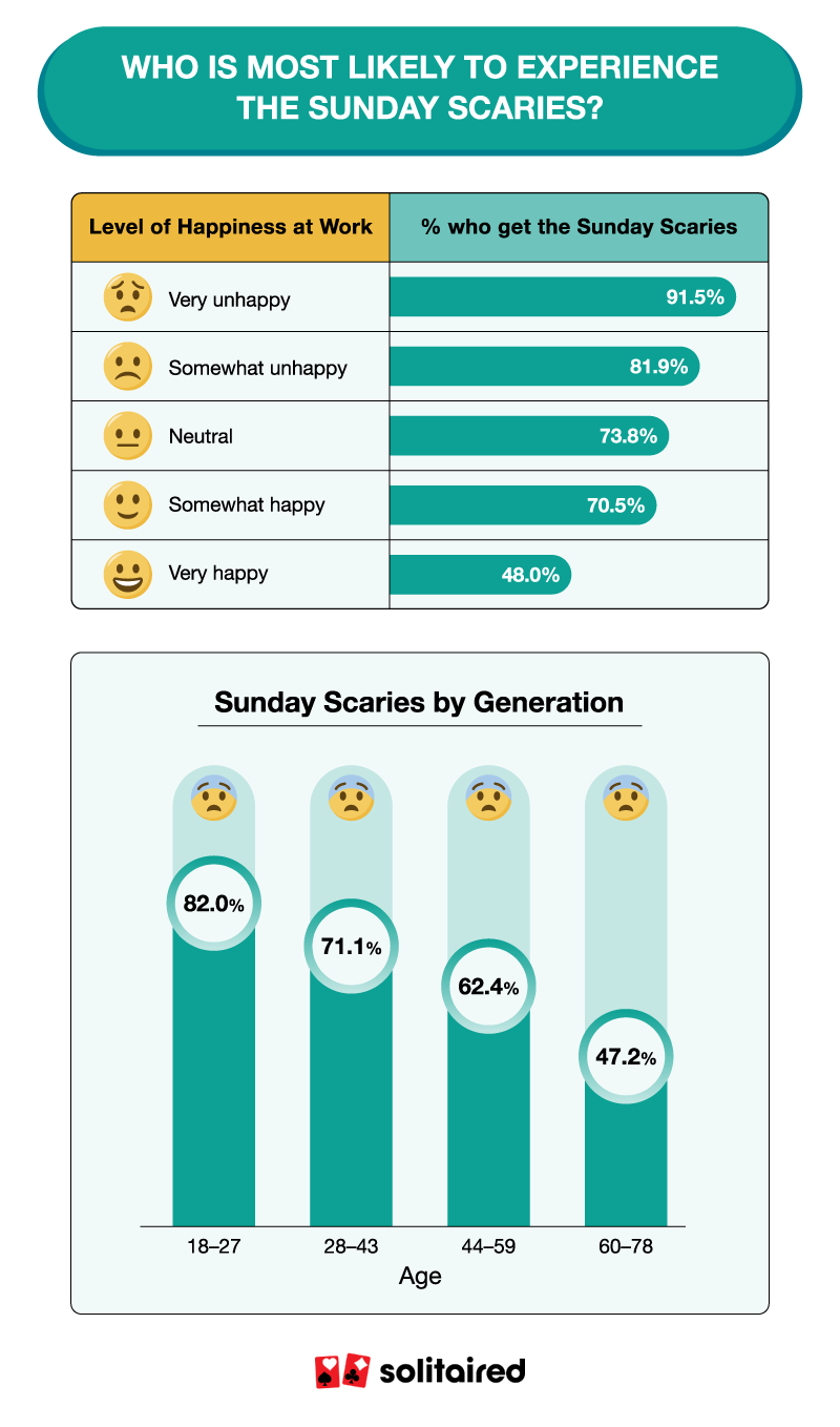 Two bar charts showing the correlation between happiness at work and age in relation to Sunday scaries