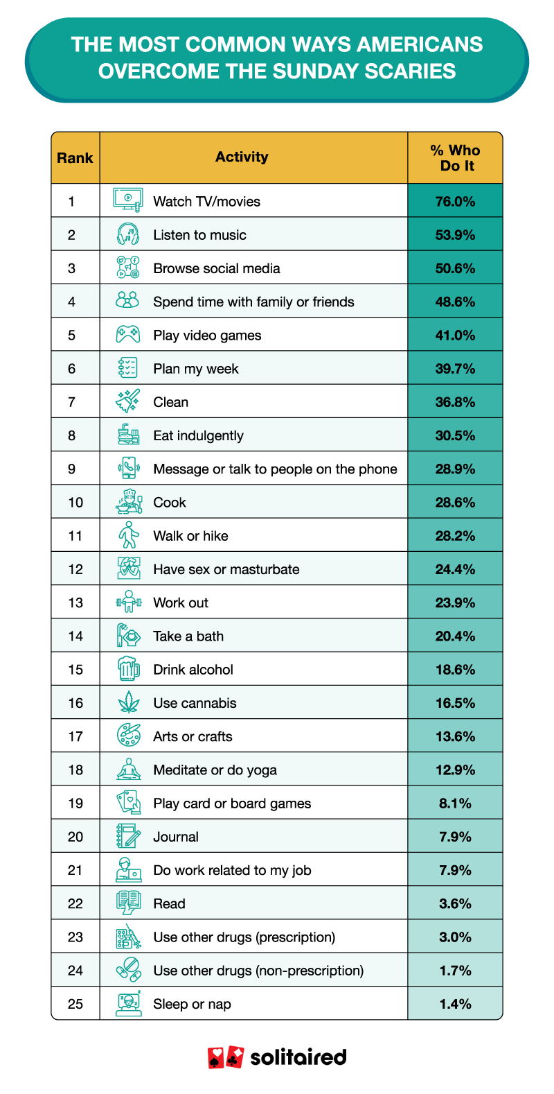 A table showing the most common activities Americans take part in to overcome the Sunday scaries