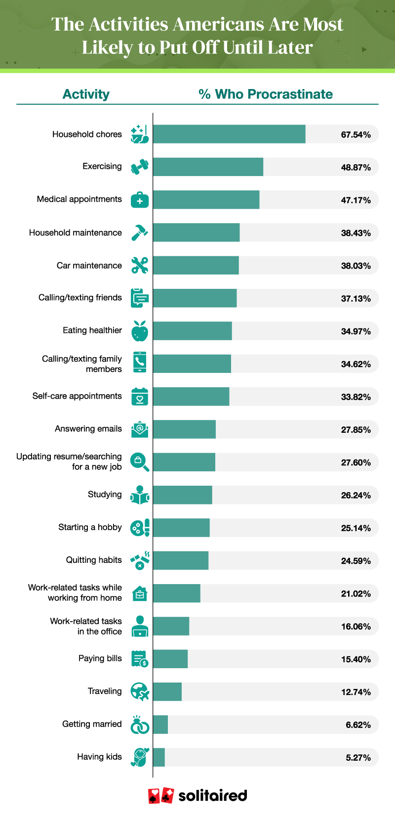 A bar chart showing the tasks Americans procrastinate most often