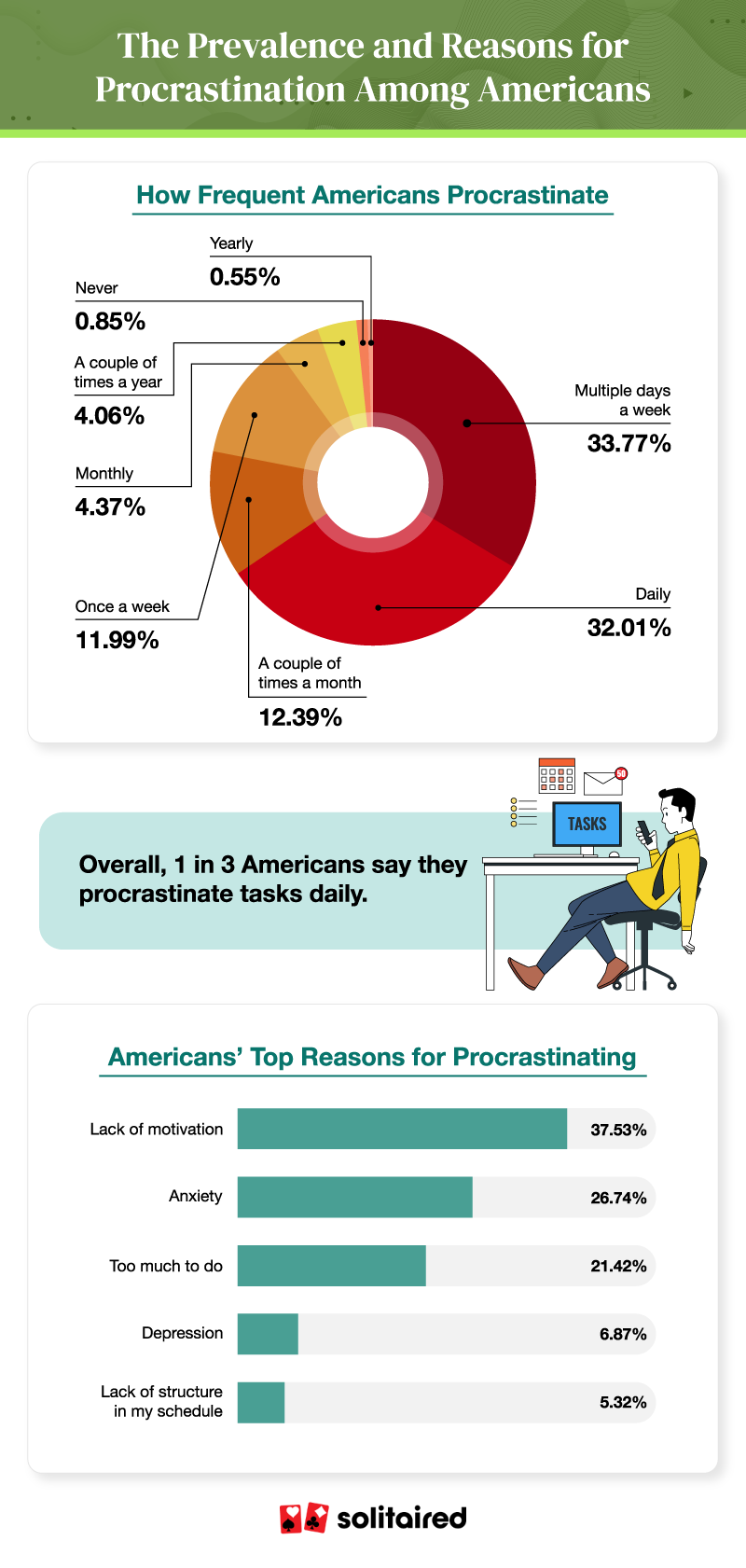 A donut chart showing how often Americans procrastinate and a bar chart showing the top reasons