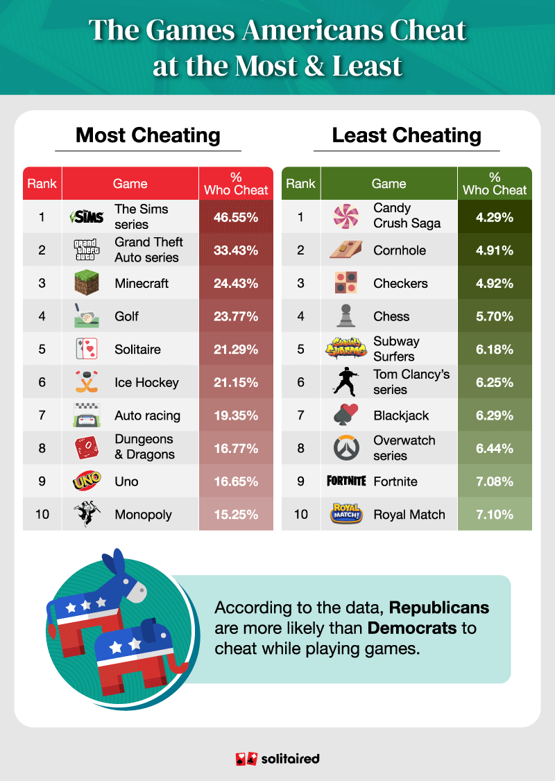 Two tables showing the games Americans cheat at most and least