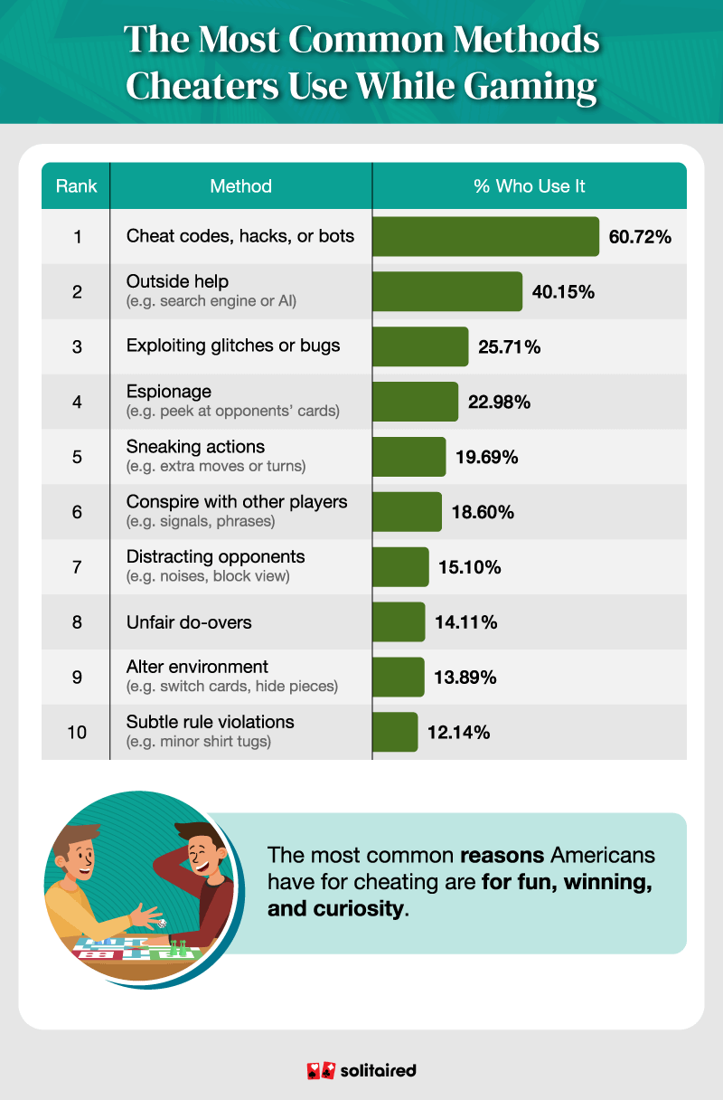 A bar chart showing the most common methods Americans use when cheating at games