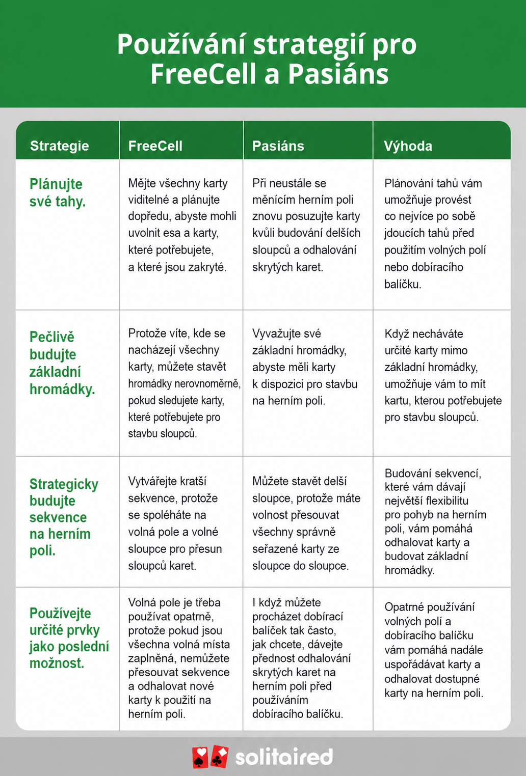 a table comparing FreeCell and Solitaire strategies