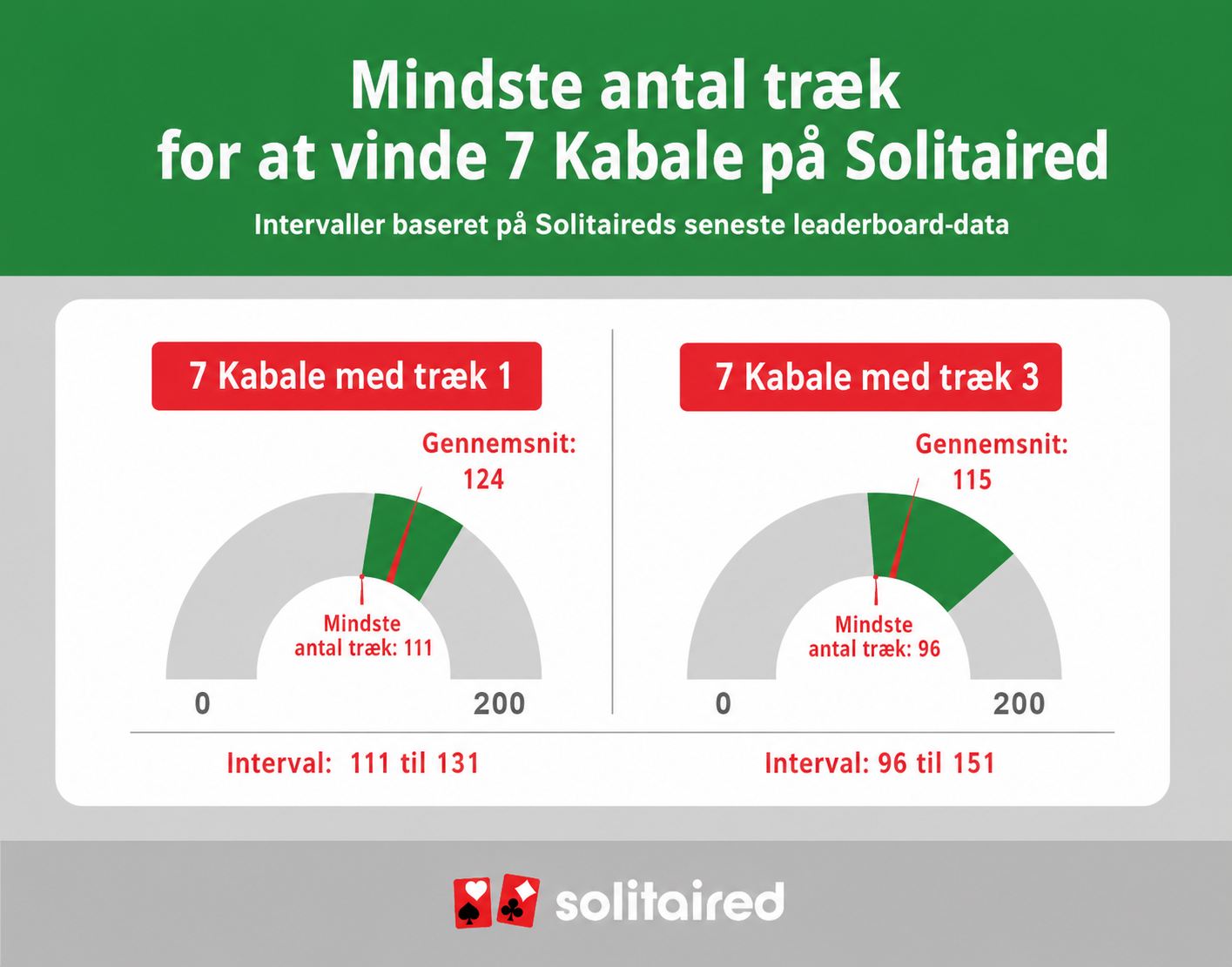 least amount of moves to win Solitaire