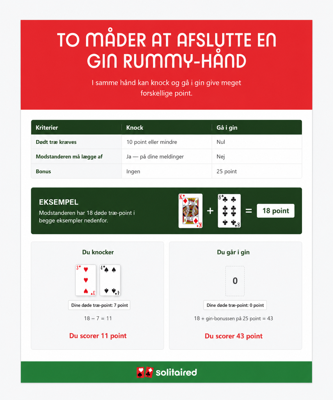 To måder at vinde en Gin Rummy-hånd på