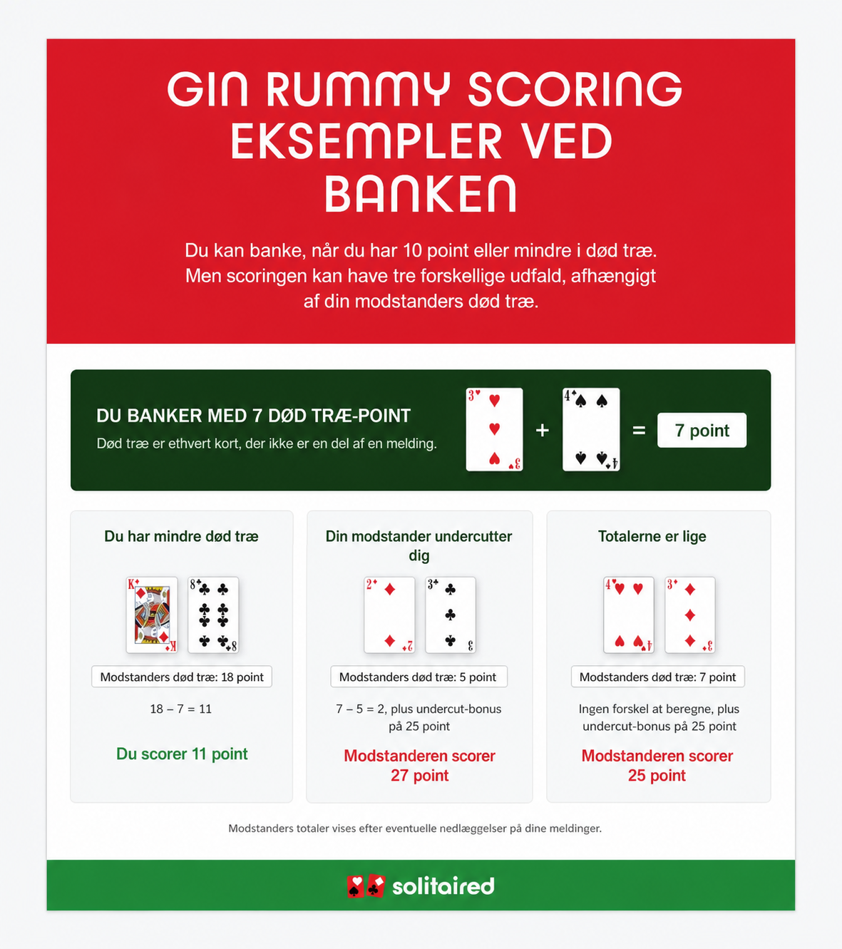 Eksempler, der viser pointgivning i Gin Rummy ved bank