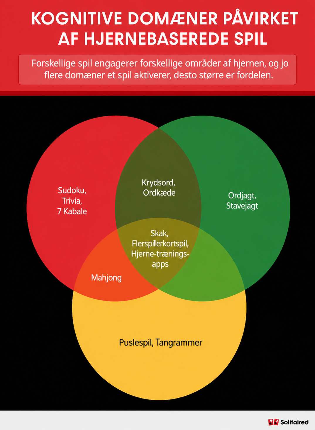 Diagram, der viser kognitive domæner påvirket af hjernespil