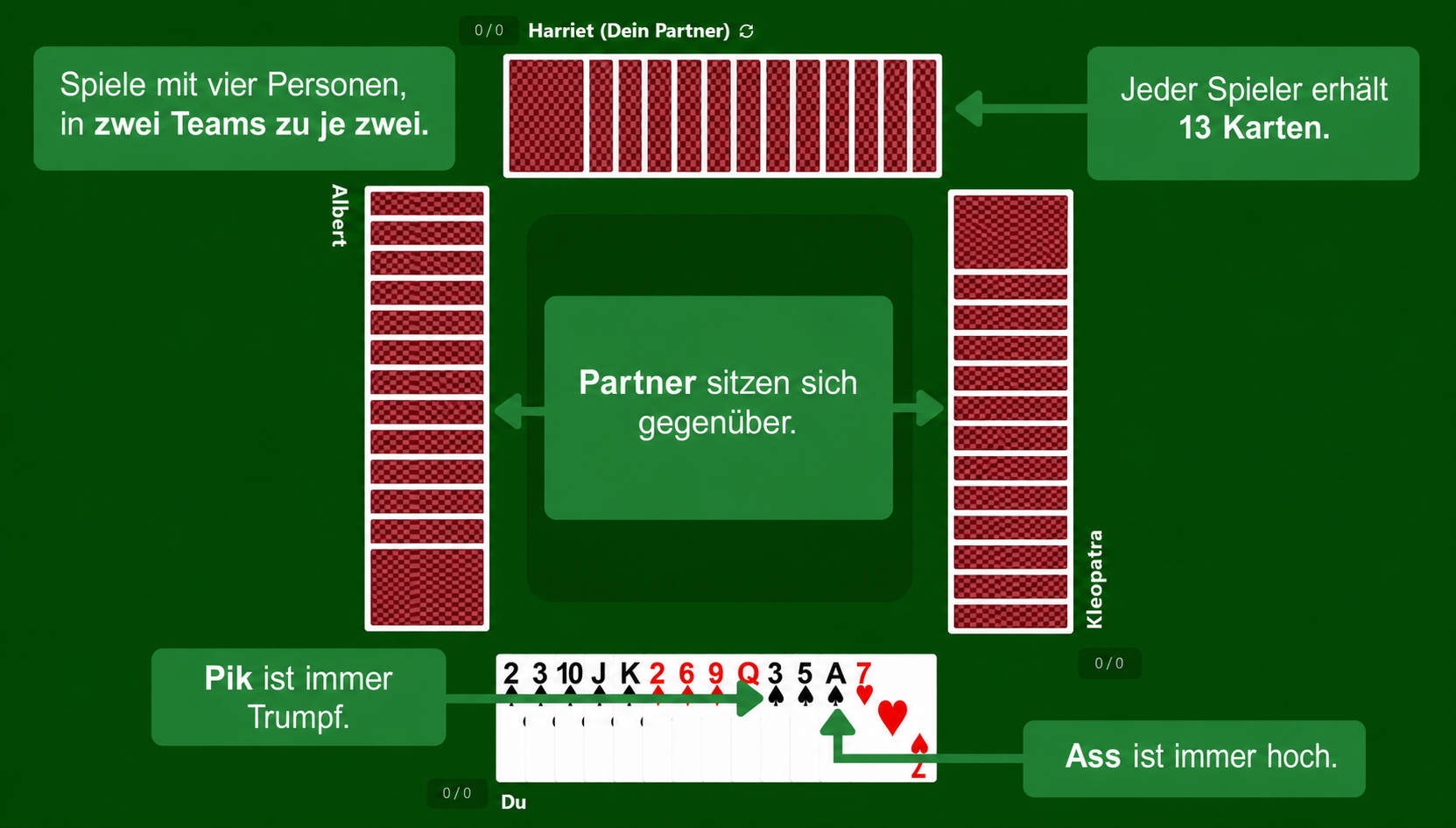 Spades Kartenspiel-Aufbau