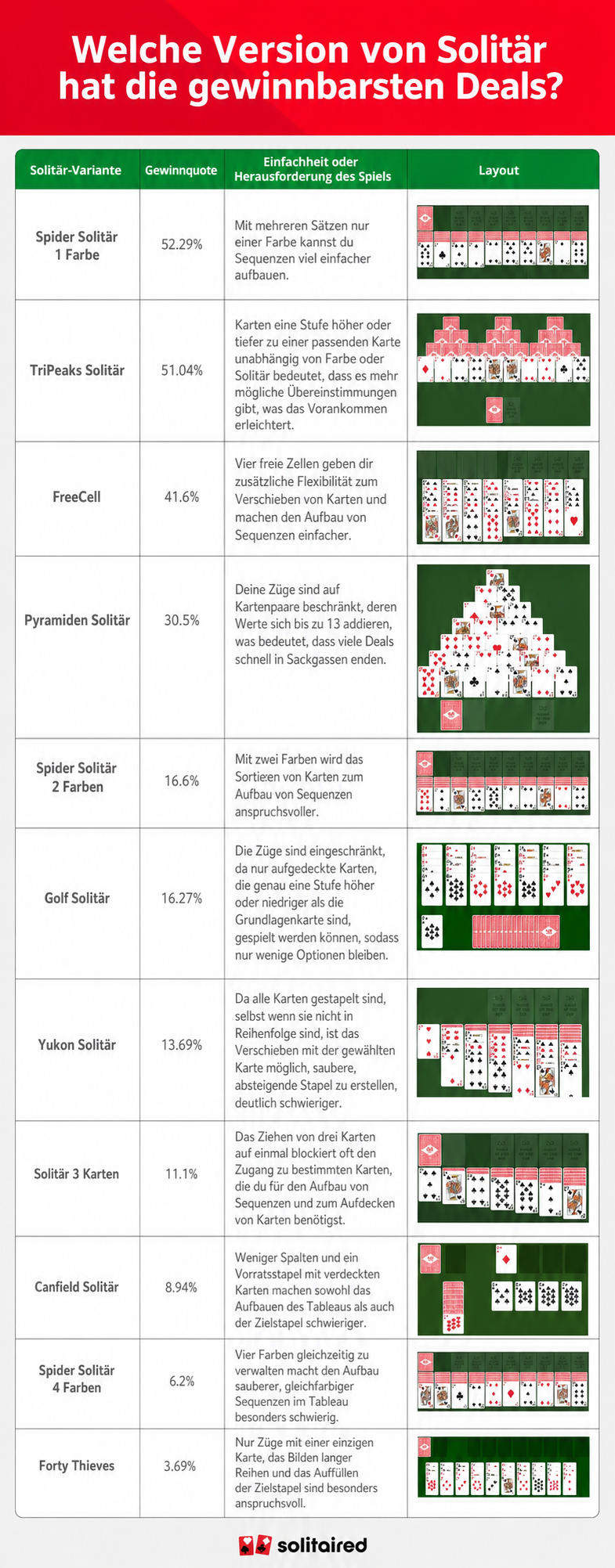 Eine Tabelle, die verschiedene Solitär-Versionen nach ihrer Gewinnrate zeigt