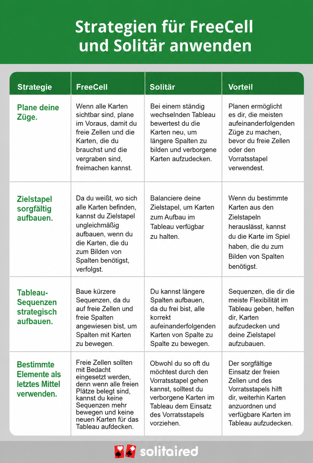 eine Tabelle, die FreeCell- und Solitär-Strategien vergleicht