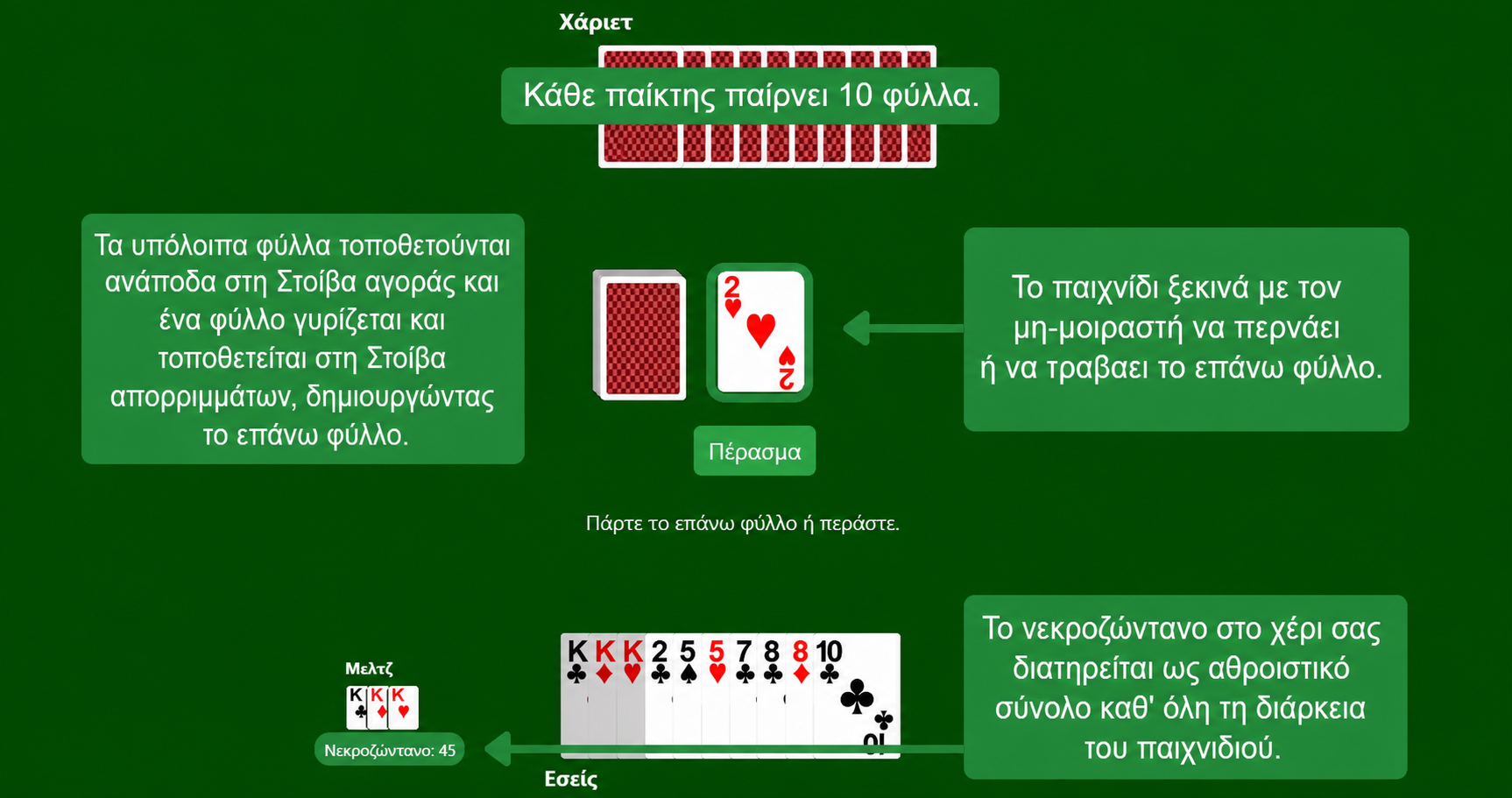 Στήσιμο Gin Rummy