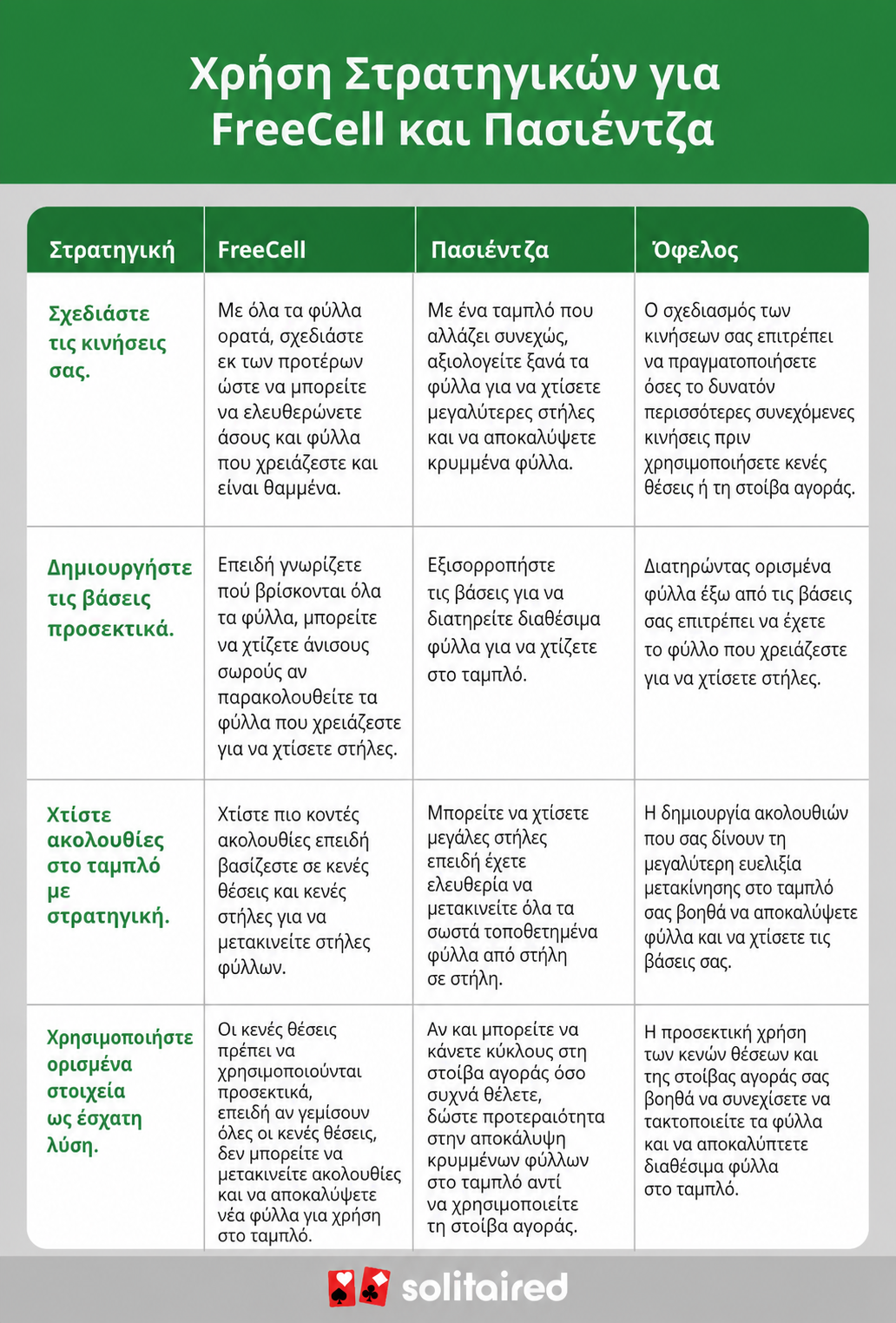 ένας πίνακας που συγκρίνει στρατηγικές FreeCell και Πασιέντζας
