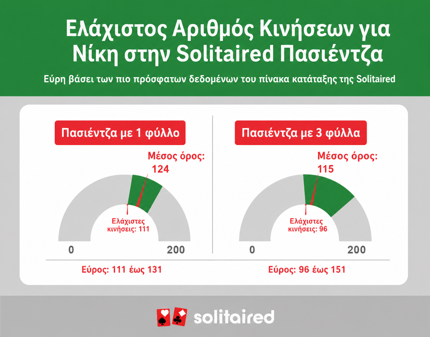 least amount of moves to win Solitaire
