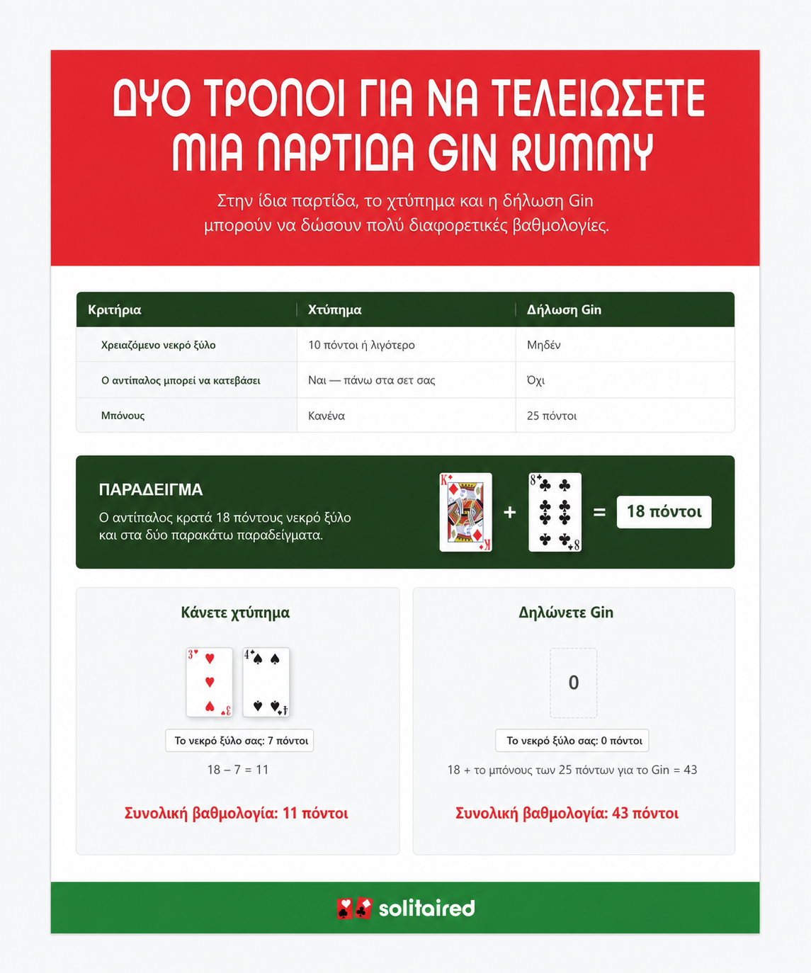 Δύο τρόποι να κερδίσετε μια παρτίδα Gin Rummy