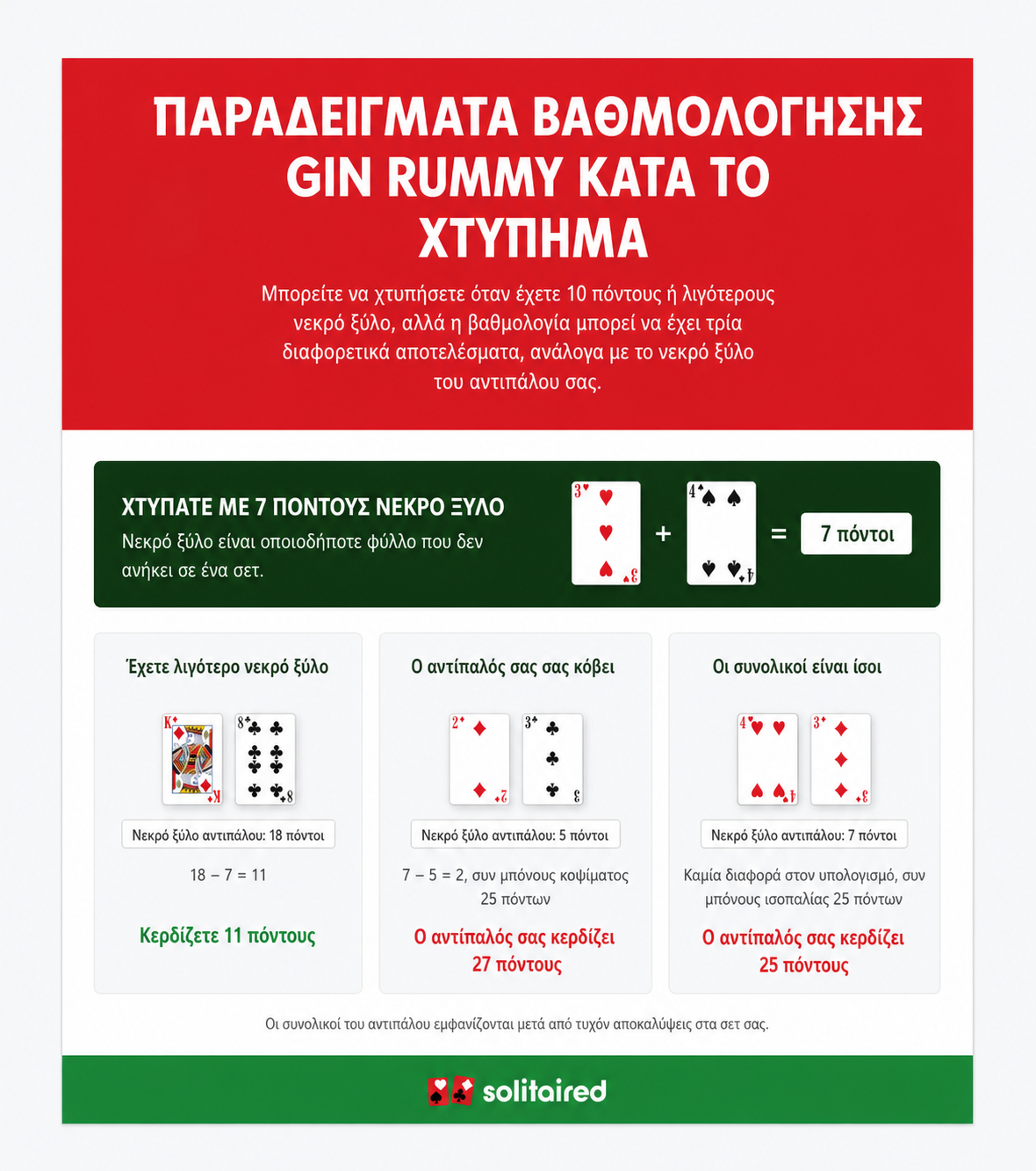 Παραδείγματα που δείχνουν τη βαθμολόγηση στο Gin Rummy όταν κάνετε knock