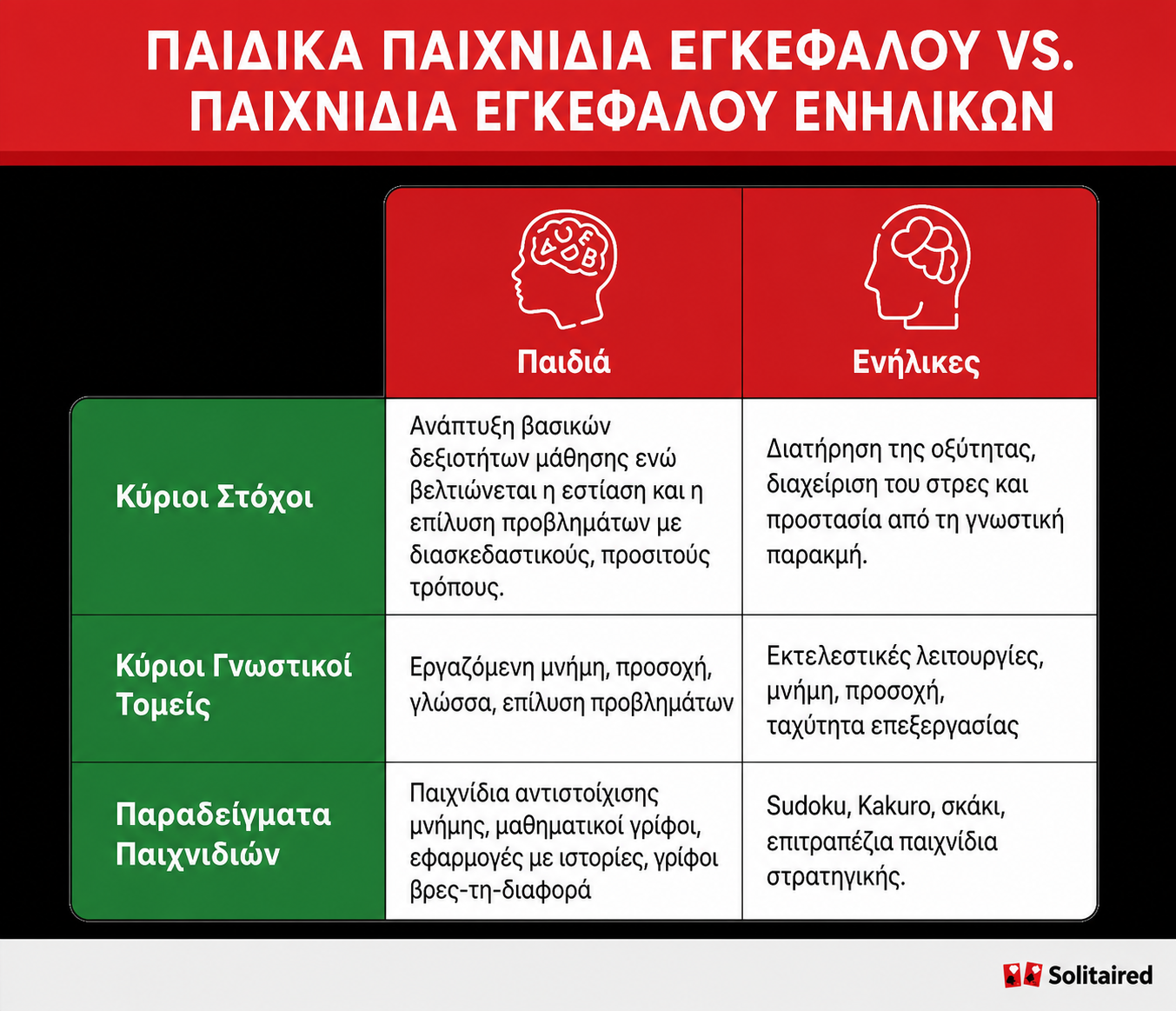 Πίνακας που δείχνει τις διαφορές μεταξύ παιχνιδιών για τον εγκέφαλο για παιδιά και για ενήλικες