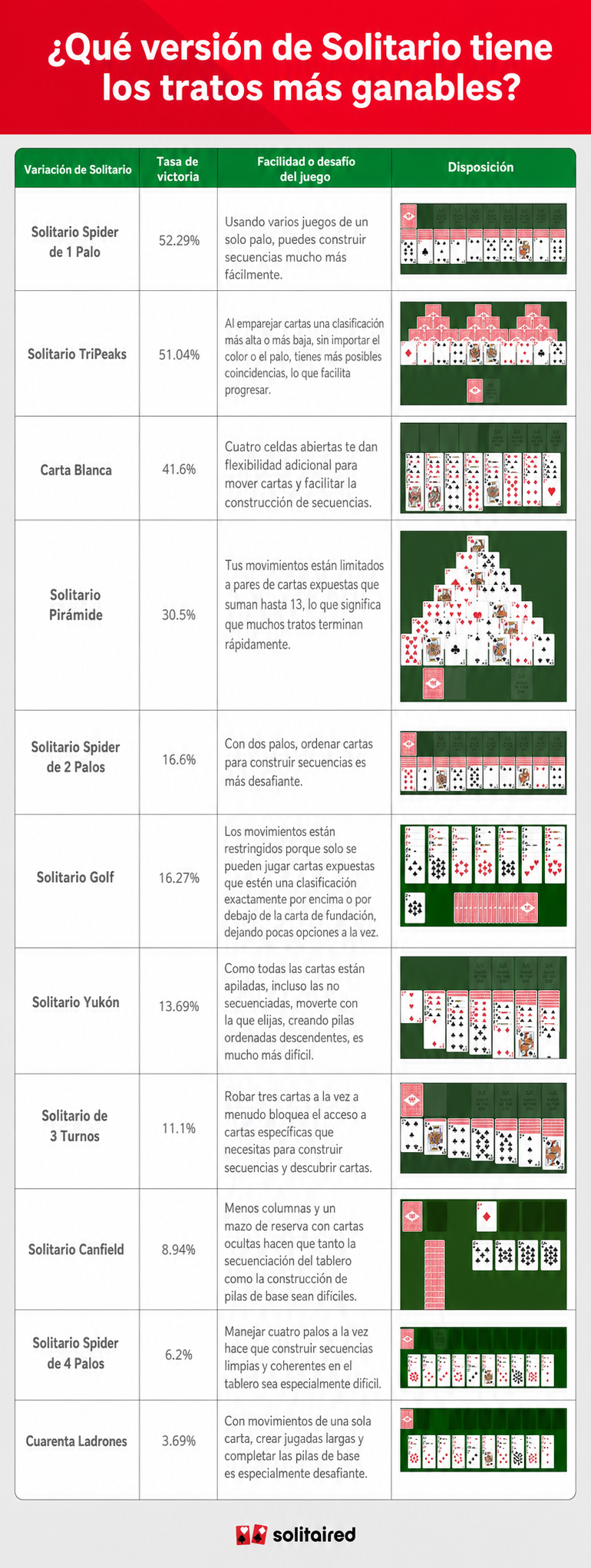 Una tabla que muestra diferentes versiones de solitario según su tasa de victoria