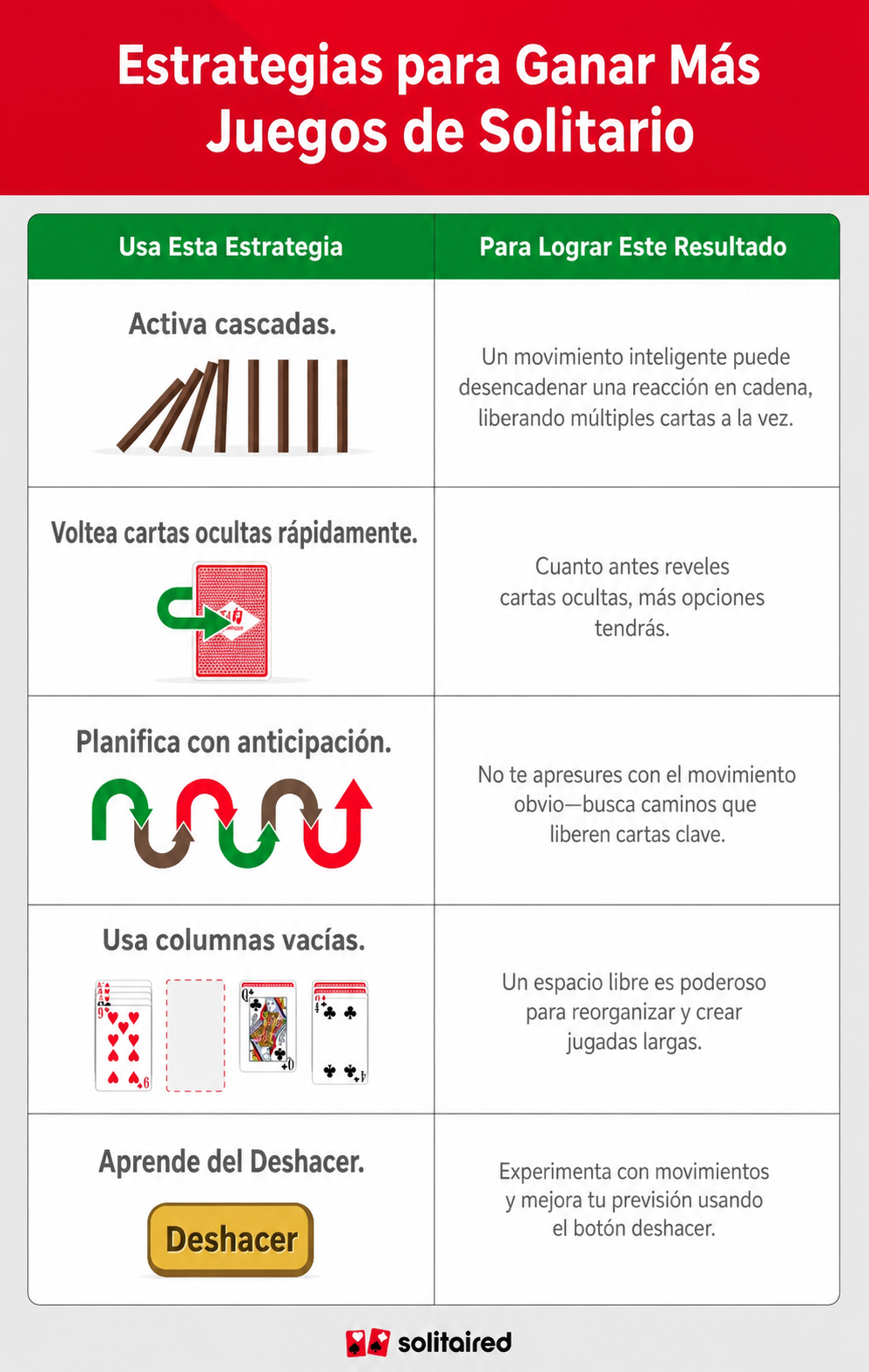 Una tabla que muestra diferentes estrategias de solitario