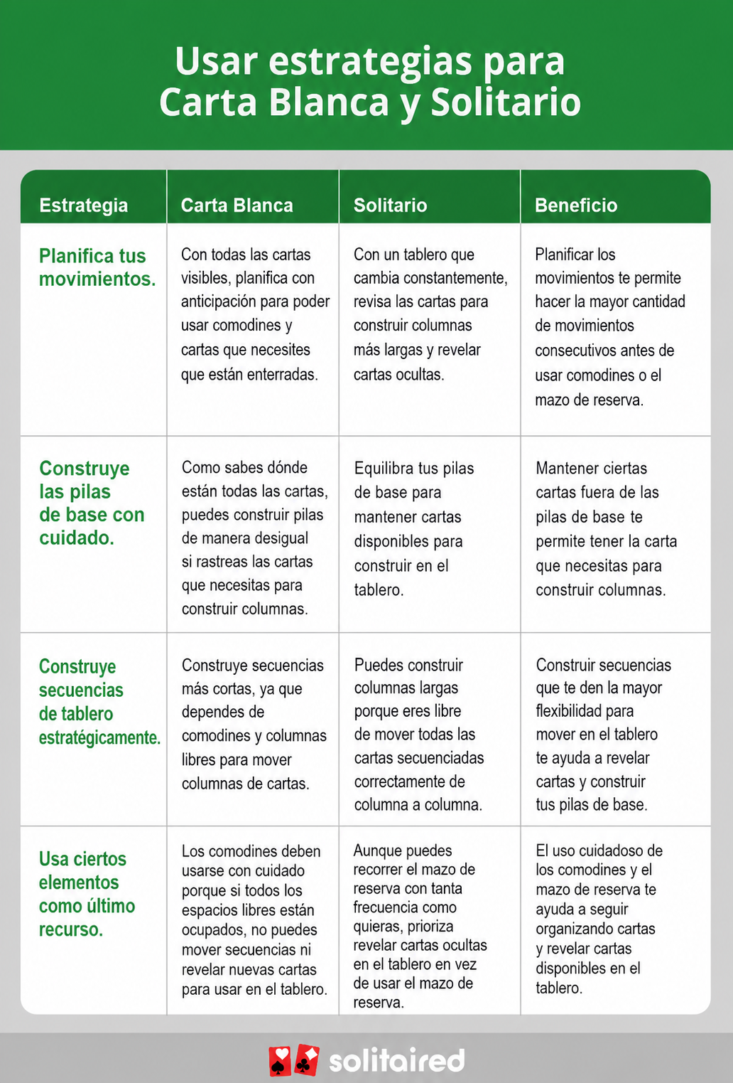 a table comparing FreeCell and Solitaire strategies