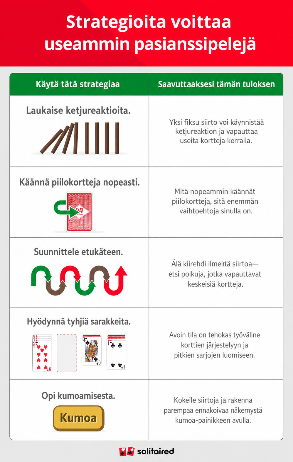 Taulukko, joka näyttää erilaisia pasianssistrategioita