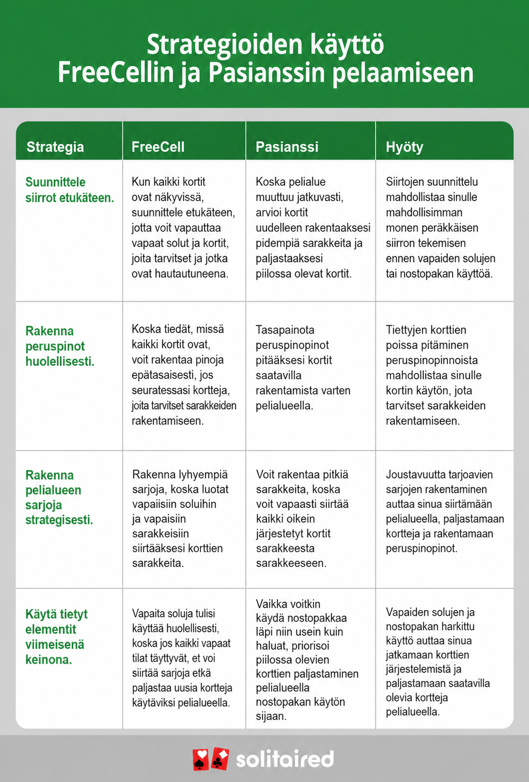 taulukko, jossa verrataan FreeCell- ja pasianssistrategioita