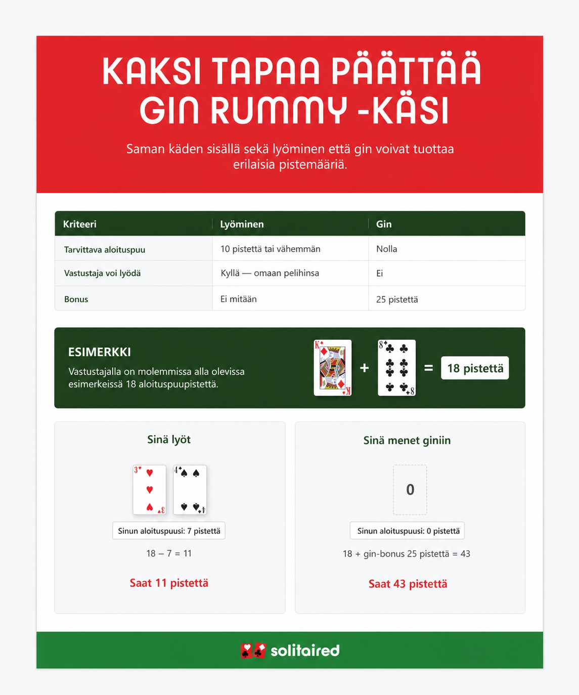 Kaksi tapaa voittaa Gin Rummyn jako