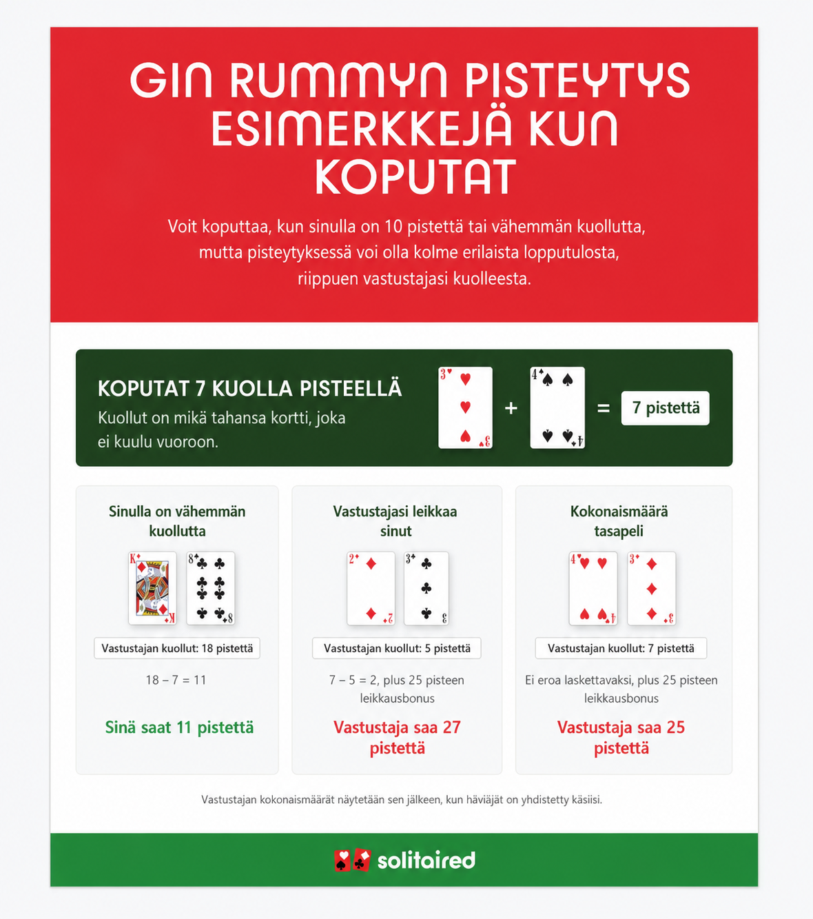 Esimerkkejä Gin Rummyn pisteytyksestä koputettaessa