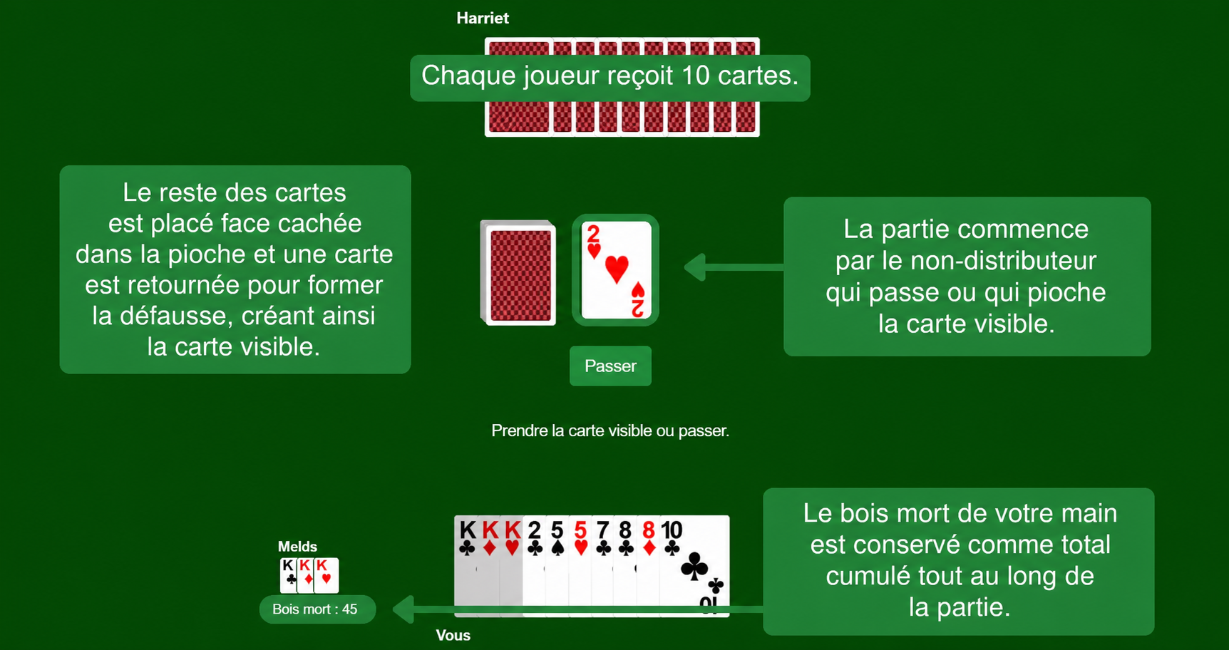 Mise en place du Gin Rummy