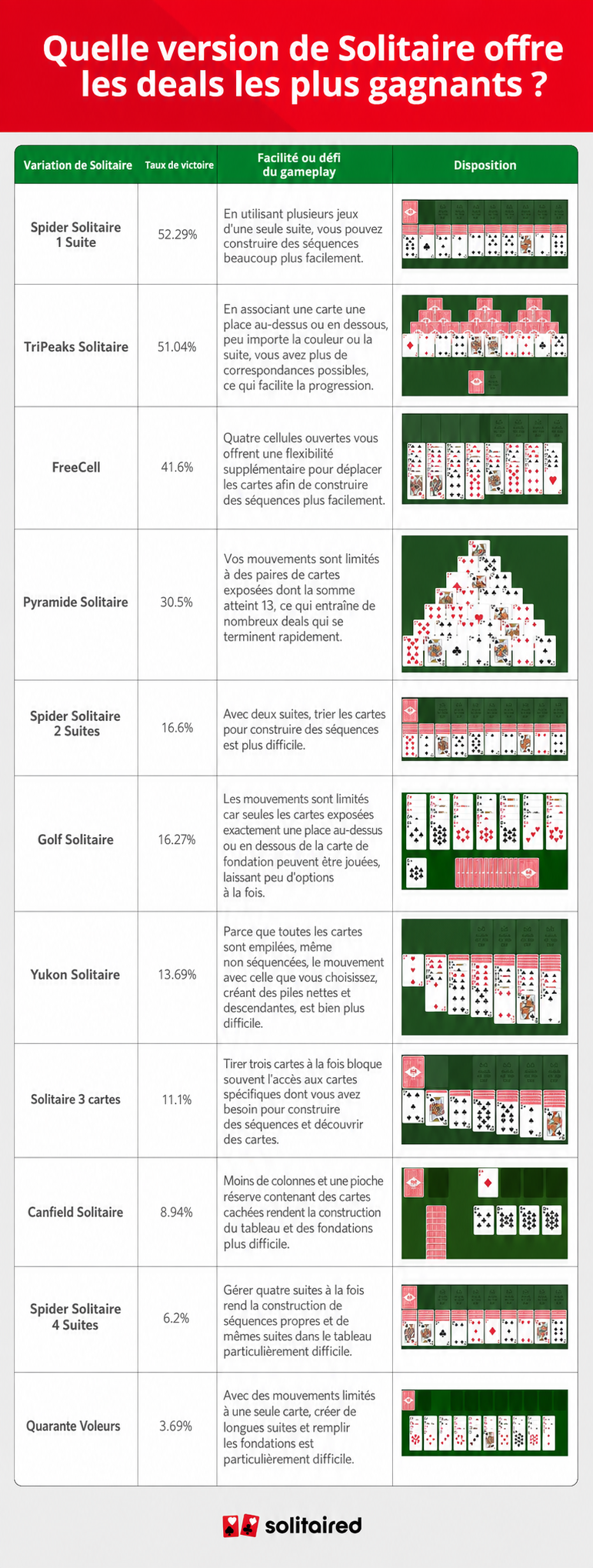 Un tableau montrant différentes versions de solitaire selon leur taux de victoire