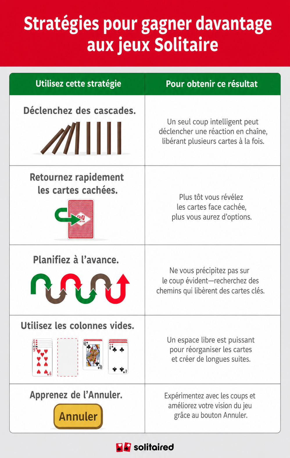 Un tableau montrant différentes stratégies de solitaire