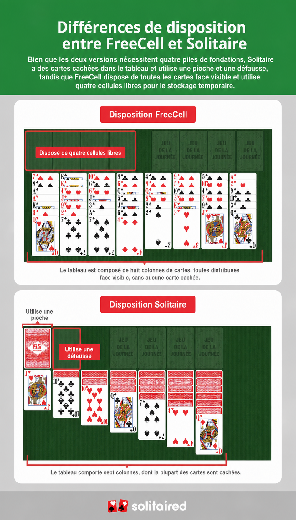 Dispositions du tableau : FreeCell vs. Solitaire