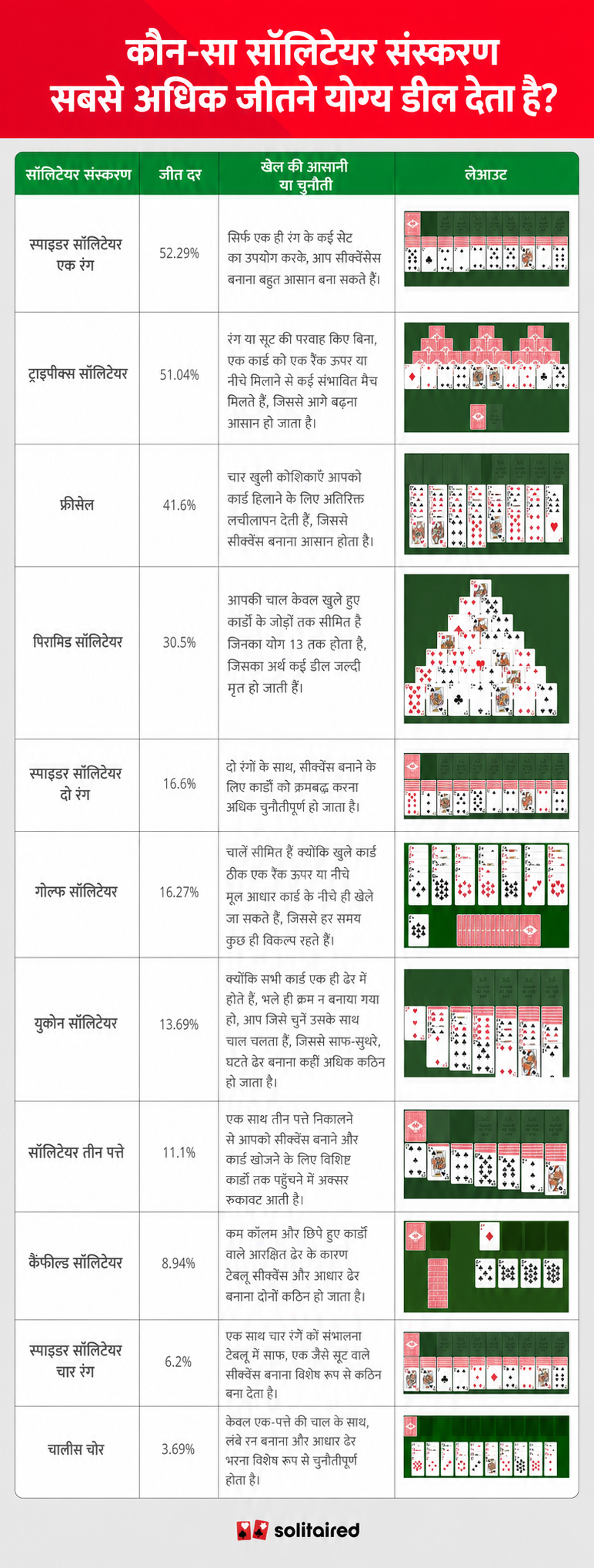 A table showing different versions of solitaire by their win rate