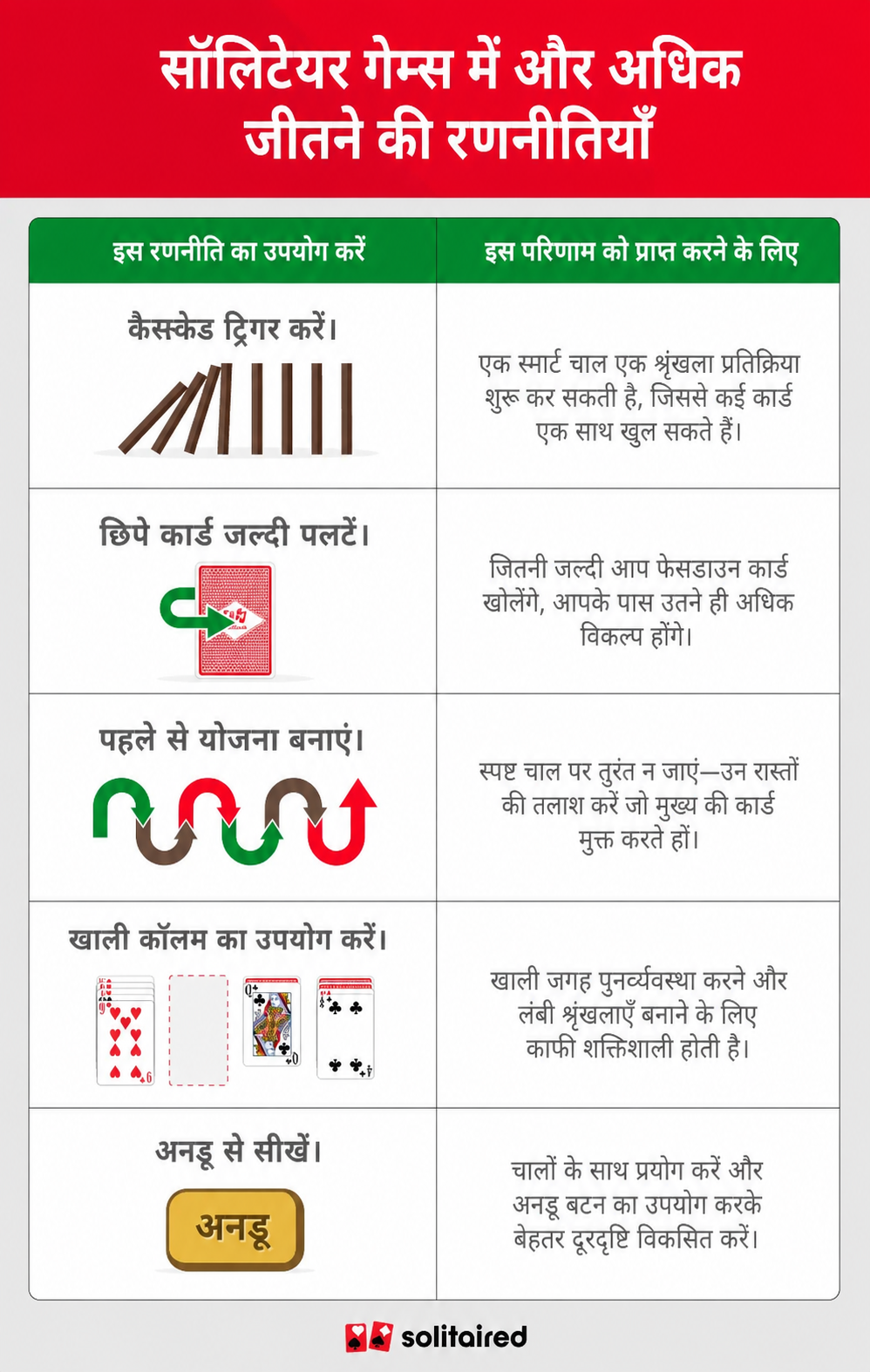 A table showing different solitaire strategies