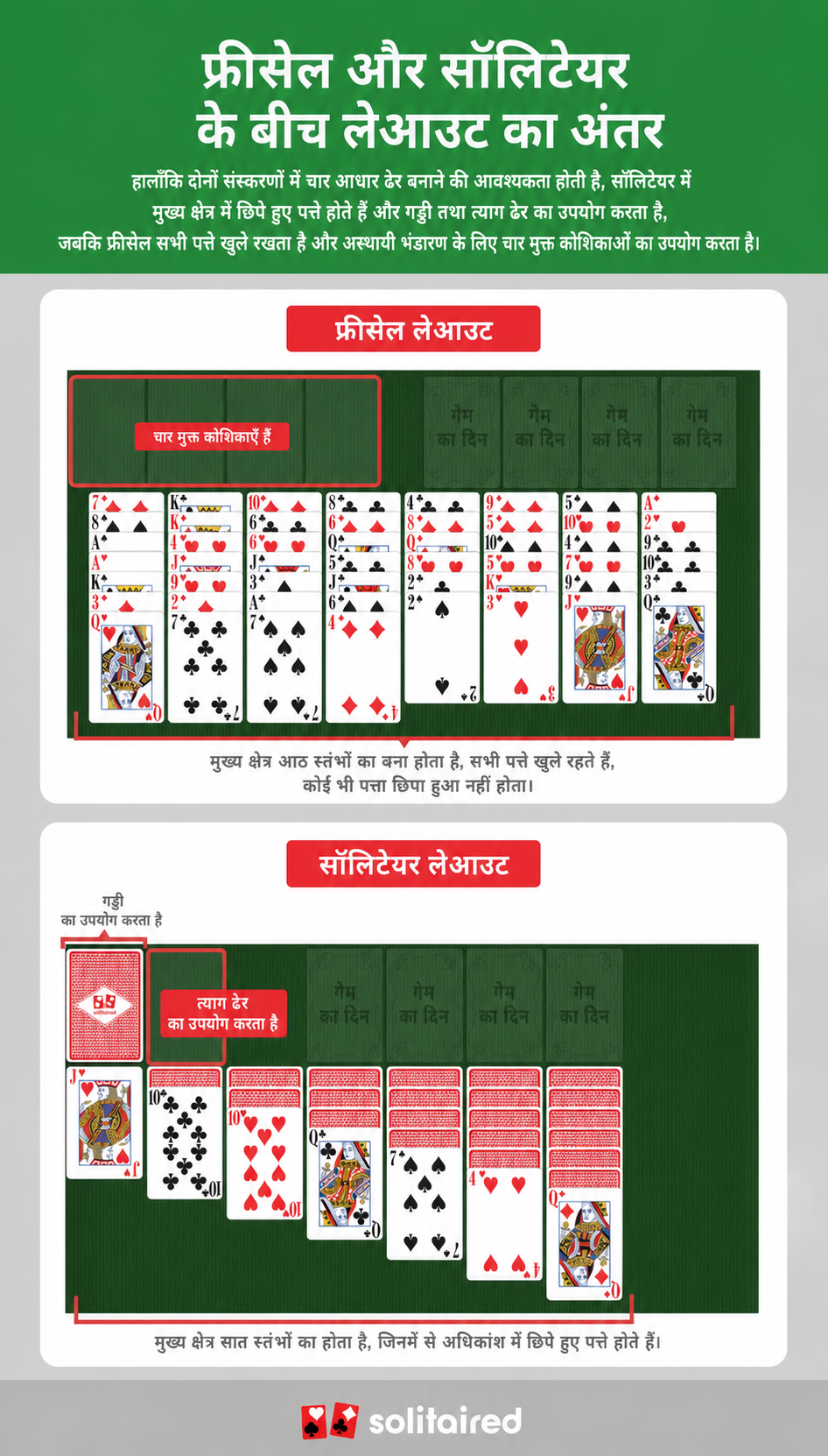 FreeCell vs. Solitaire tableau layouts