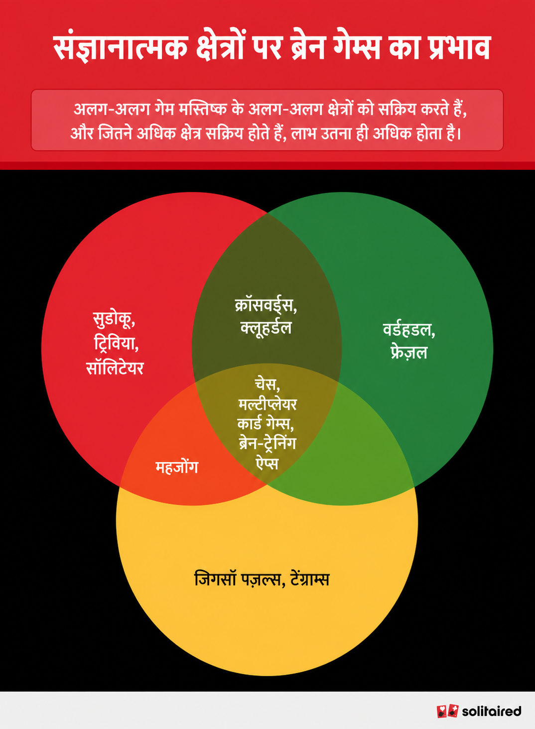 ब्रेन गेम्स से प्रभावित संज्ञानात्मक क्षेत्रों को दिखाने वाला आरेख