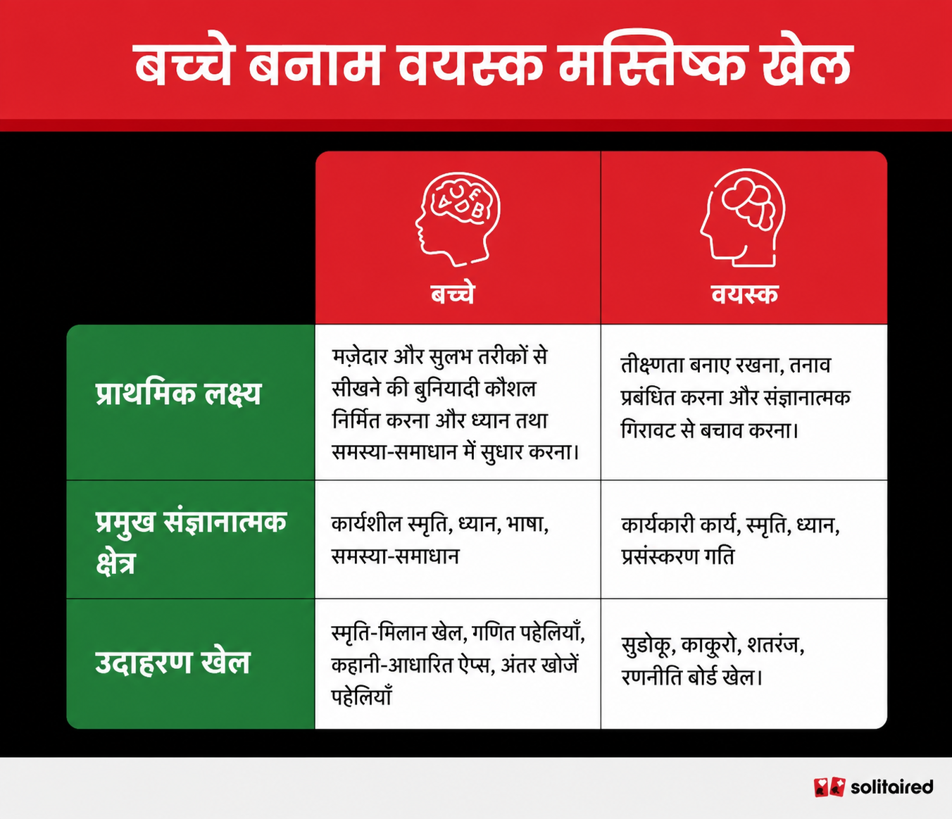 बच्चों और वयस्कों के ब्रेन गेम्स के बीच अंतर दिखाने वाली तालिका