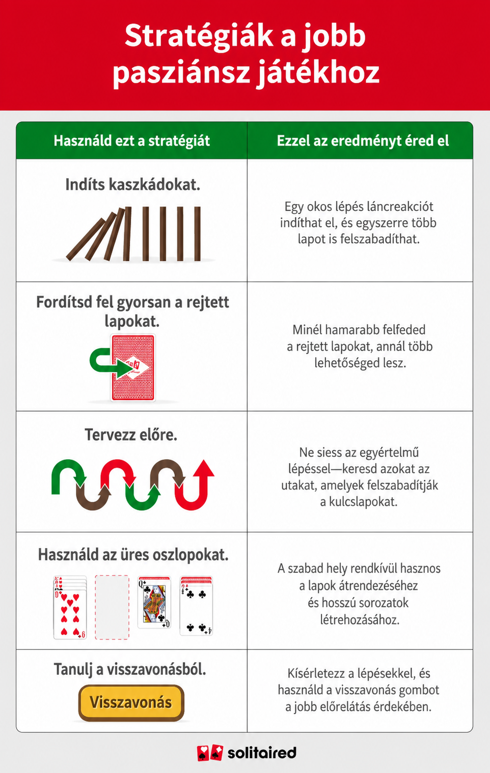 Táblázat, amely különböző pasziánszstratégiákat mutat